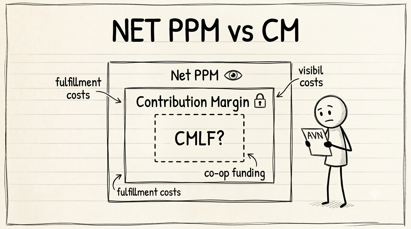 Whiteboard diagram comparing Net PPM, Contribution Margin, and CMLF as three layers of Amazon vendor profitability