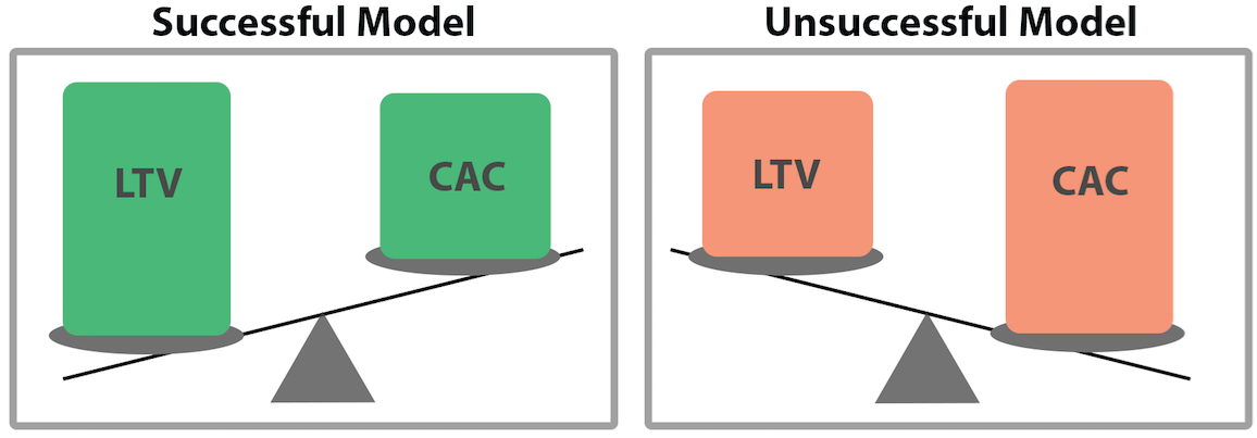 CAC vs LTV