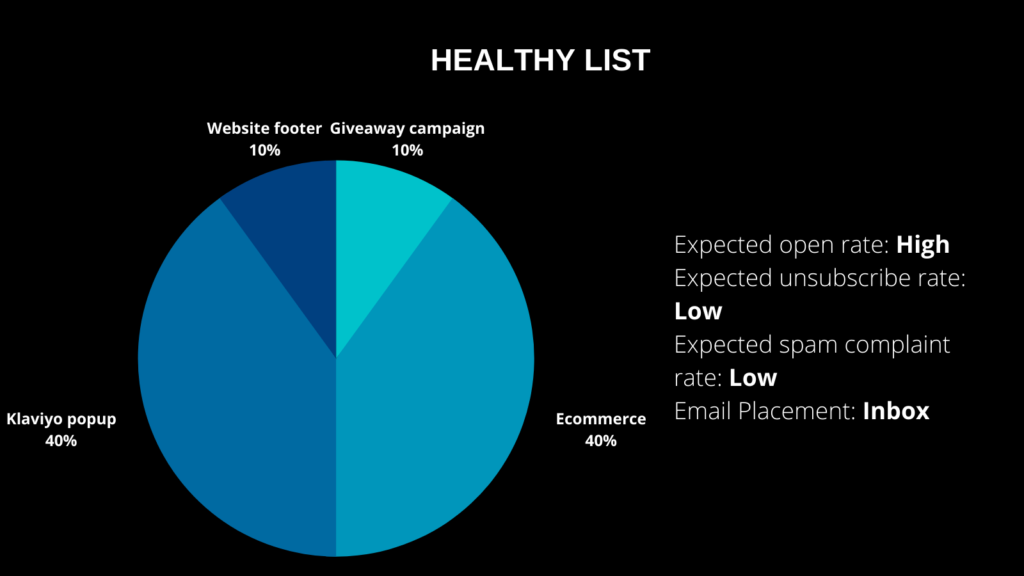 Implications of a healthy list driven by ecommerce buyers and popups- high open rates, low unsubs and spam complaint rate