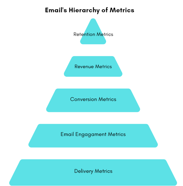 different types of email metrics Focusing on delivery metrics is critical